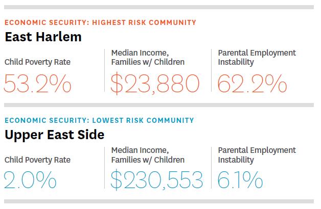 Community Risk Ranking: The Upper East Side vs. East Harlem